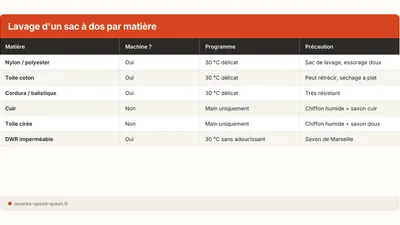 Comment laver un sac à dos en machine sans l'abîmer