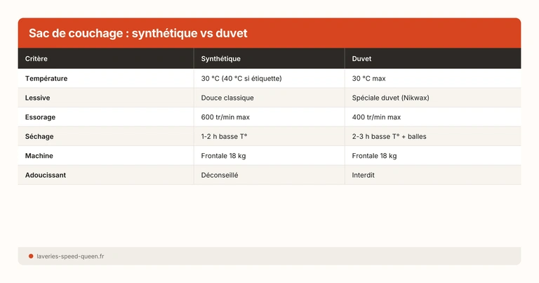 Sac de couchage : synthétique vs duvet
