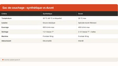 Comment laver un sac de couchage en machine