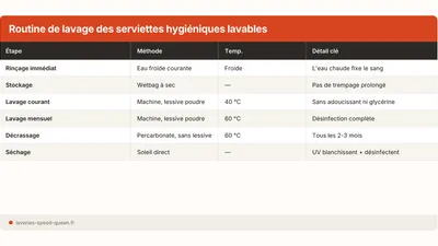 Laver des serviettes hygiéniques lavables : routine complète