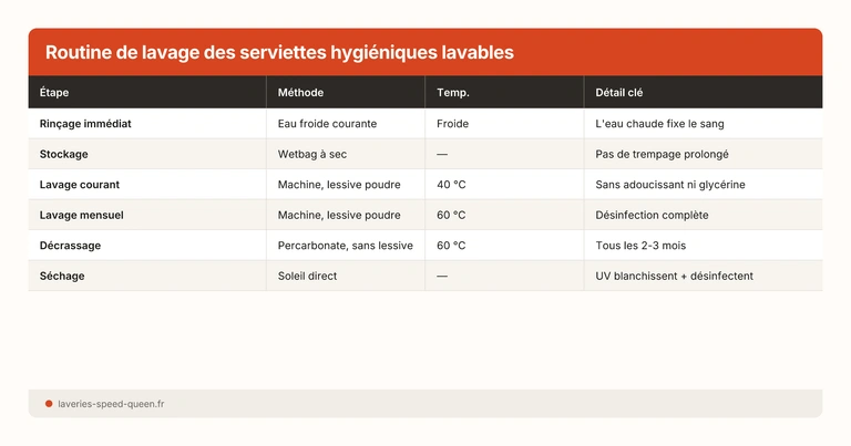 Routine de lavage des serviettes hygiéniques lavables