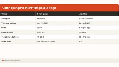 Laver des serviettes de plage : sable, sel et entretien