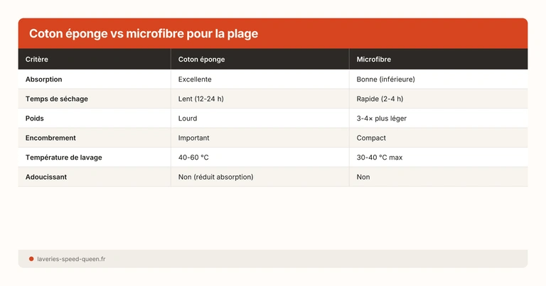 Coton éponge vs microfibre pour la plage