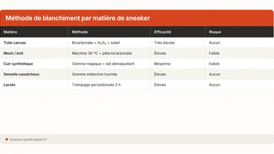Blanchir des sneakers : méthodes qui marchent vraiment