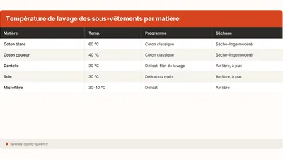 Laver les sous-vêtements : température, fréquence et hygiène