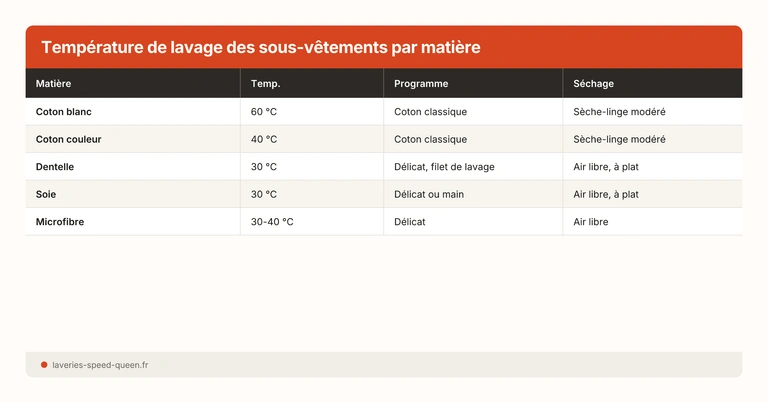 Température de lavage des sous-vêtements par matière