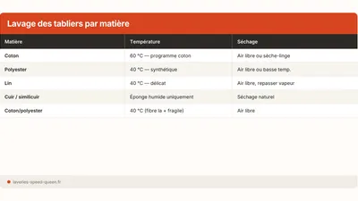 Laver un tablier de cuisine : graisse, taches, hygiène