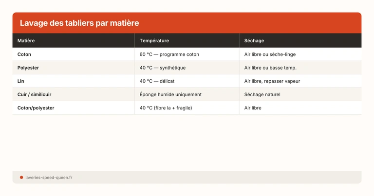 Lavage des tabliers par matière