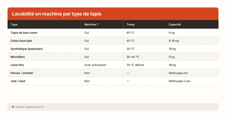 Lavabilité en machine par type de tapis