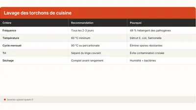 Laver ses torchons de cuisine : fréquence, °C et hygiène