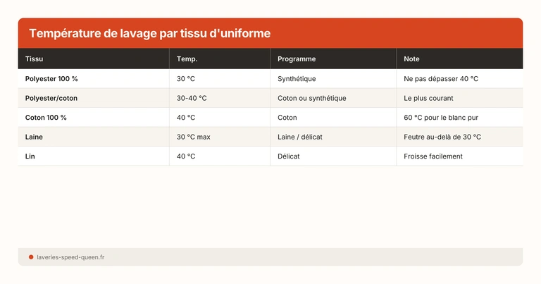 Température de lavage par tissu d'uniforme