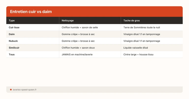 Entretien cuir vs daim