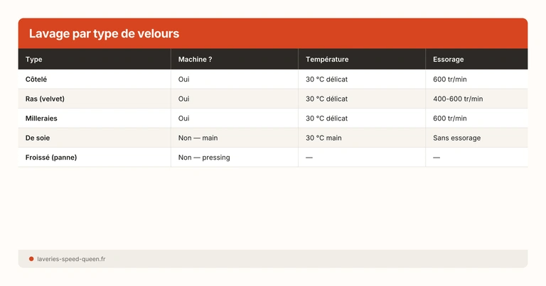 Lavage par type de velours