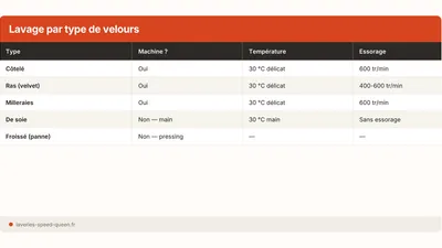 Comment laver du velours en machine sans l'abîmer