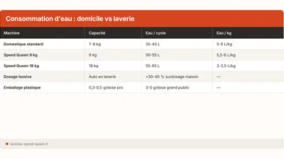 Laverie écologique : impact des machines pro
