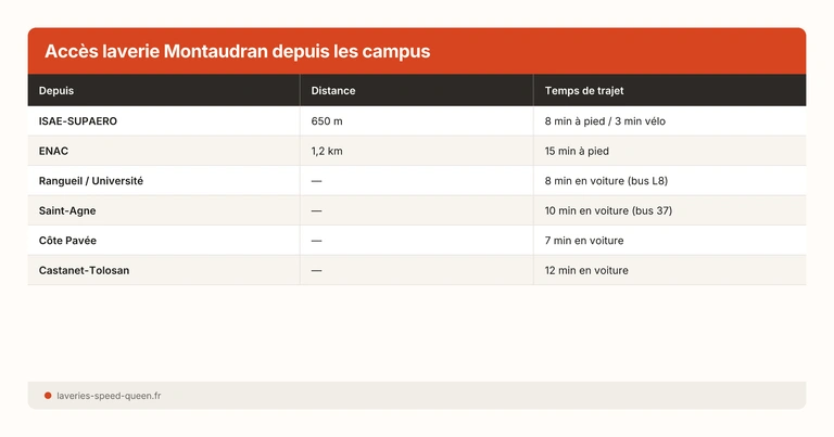 Accès laverie Montaudran depuis les campus