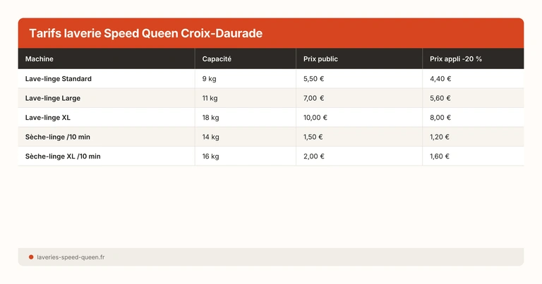 Tarifs laverie Speed Queen Croix-Daurade