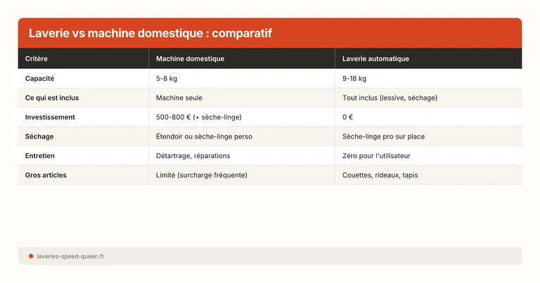 Laverie vs Machine maison : comparatif