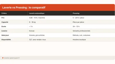 Laverie ou pressing : que choisir selon votre linge