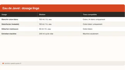 Eau de Javel et linge : quand l'utiliser, quand l'éviter