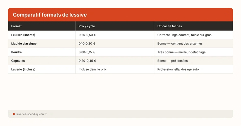 Comparatif formats de lessive