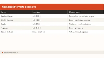 Lessive en feuilles : avis, efficacité et comparatif (2026)