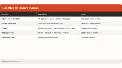 Lessive maison : recettes utiles, limites et risques réels