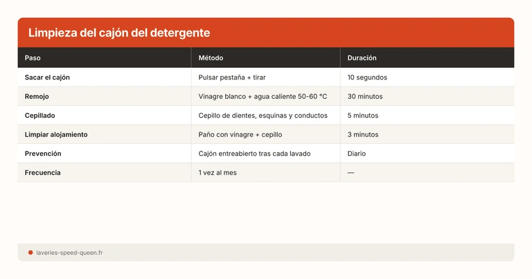 Limpieza del cajón del detergente
