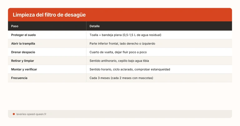 Limpieza del filtro de desagüe