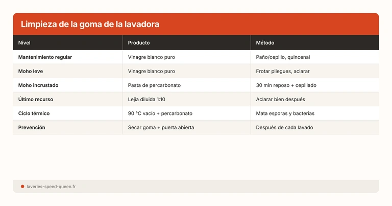 Limpieza de la goma de la lavadora