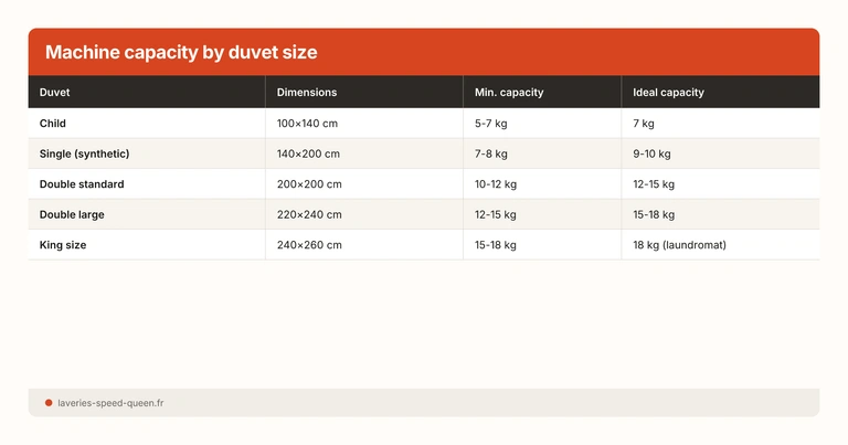 Machine capacity by duvet size