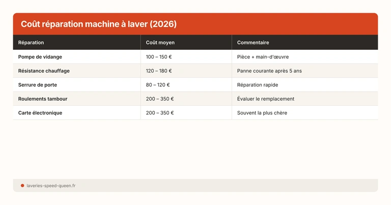 Coût réparation machine à laver (2026)