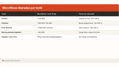Microplásticos del lavado: 700 000 fibras por ciclo