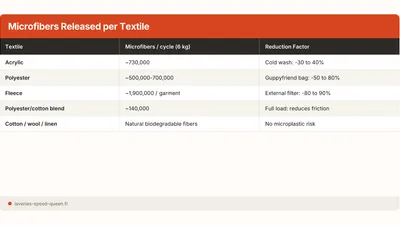 Microplastics from Laundry: 700,000 Fibres per Cycle