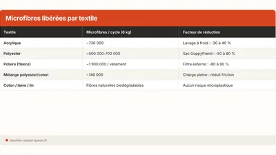 Microplastiques et lavage : 700 000 fibres par cycle
