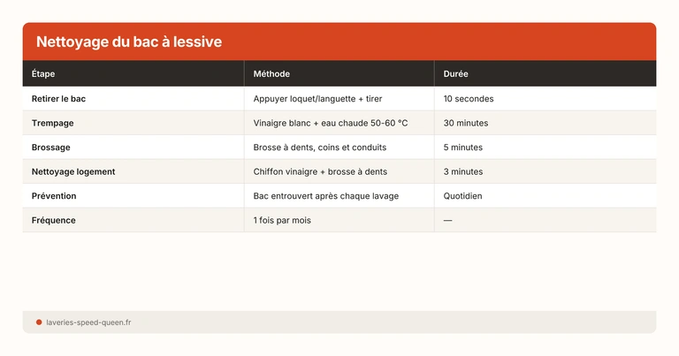 Nettoyage du bac à lessive
