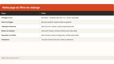 Nettoyer le filtre de vidange de la machine à laver