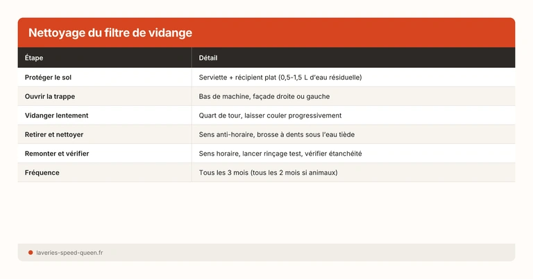 Nettoyage du filtre de vidange