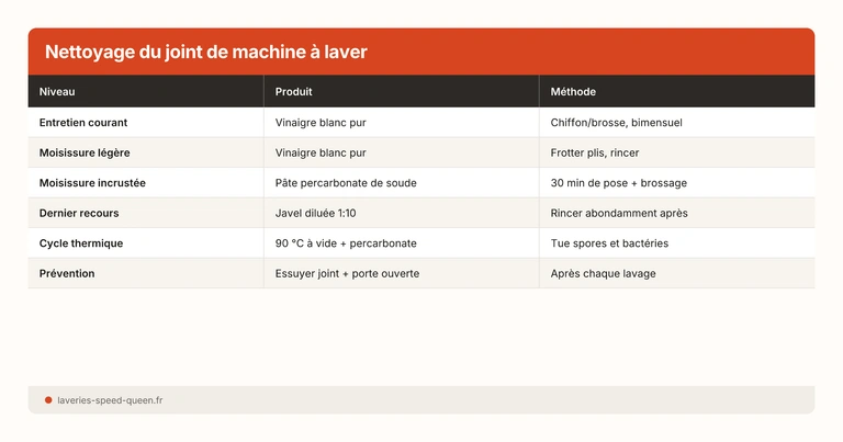 Nettoyage du joint de machine à laver