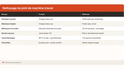 Nettoyer le joint de machine à laver : moisissure