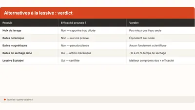 Noix de lavage et balles de lavage : ça marche vraiment ?