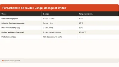 Percarbonate de soude : dosage, température et limites