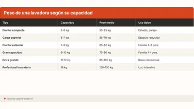 Cuanto pesa una lavadora? Peso por capacidad
