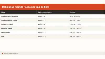 Peso de la ropa: seca o mojada? Que indica la capacidad