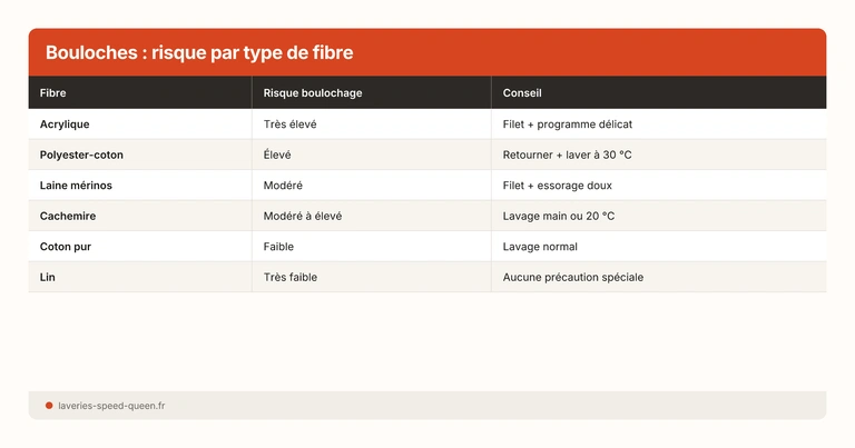 Bouloches : risque par type de fibre
