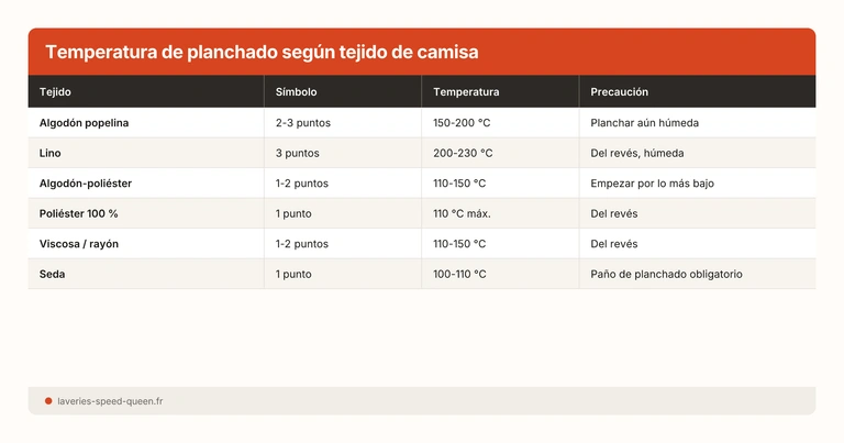 Temperatura de planchado según tejido de camisa