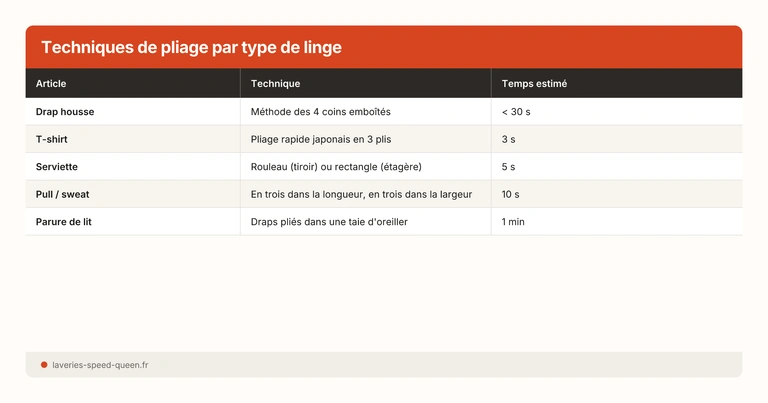 Techniques de pliage par type de linge