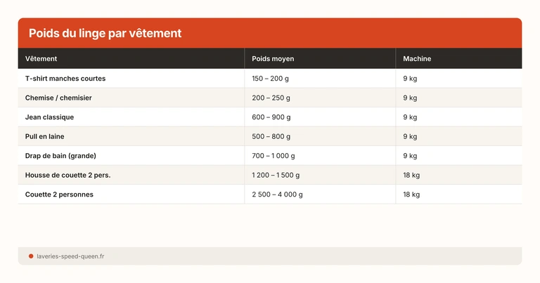 Poids du linge par vêtement