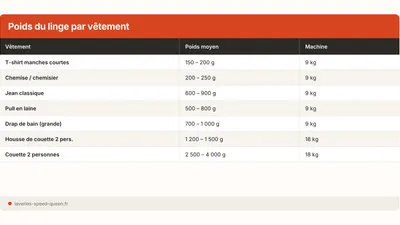 Poids du linge : tableau par vêtement (jean, drap…) (2026)