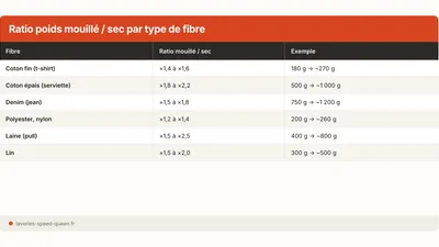 Poids du linge : sec ou humide ? Ce que signifie la capacité